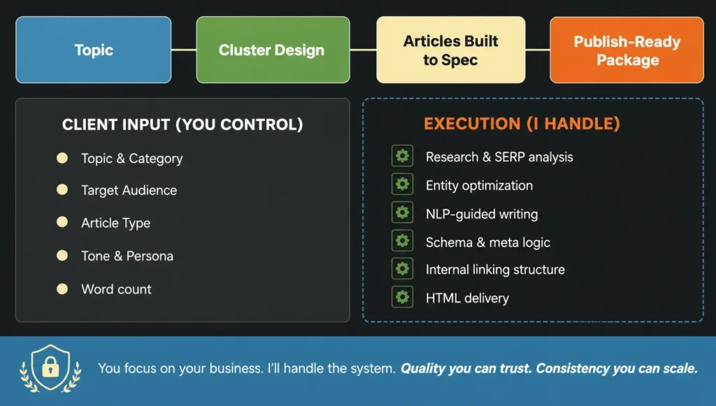 Two‑column workflow: client controls input – expert handles research, entity optimization, NLP writing, schema, linking, and HTML delivery for publish‑ready articles.